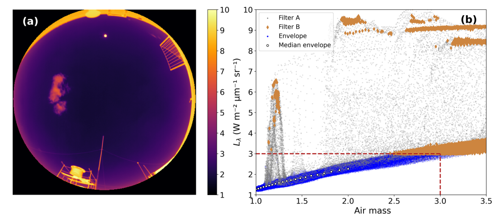 ASIVA all-sky infrared imaging for atmospheric research