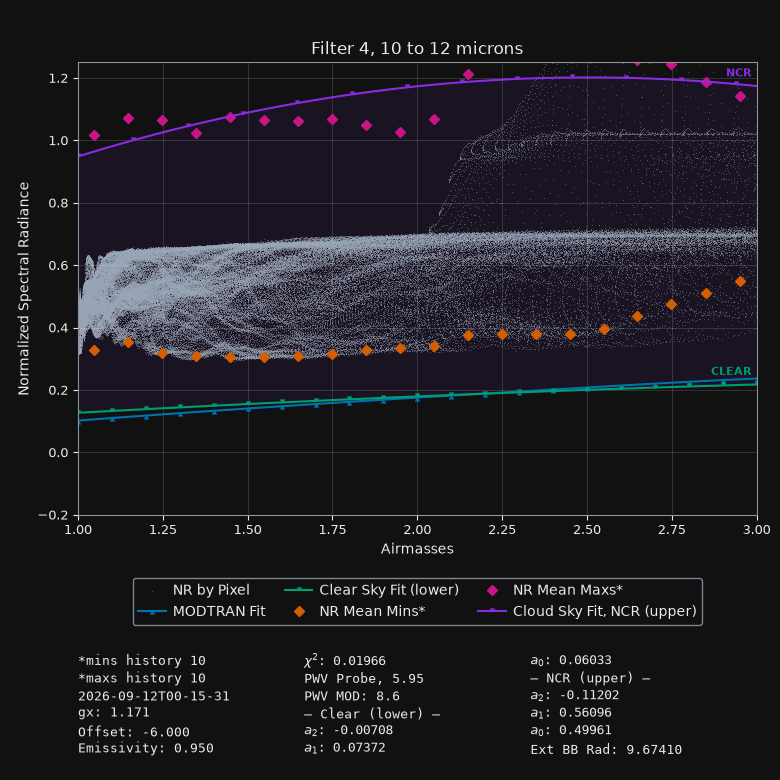 Air Mass Plot